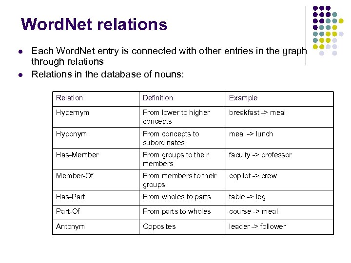 Word. Net relations l l Each Word. Net entry is connected with other entries