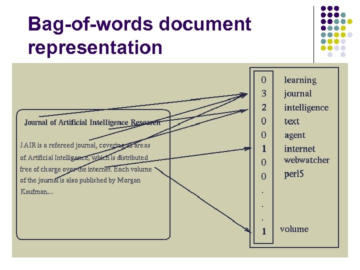 Bag-of-words document representation 