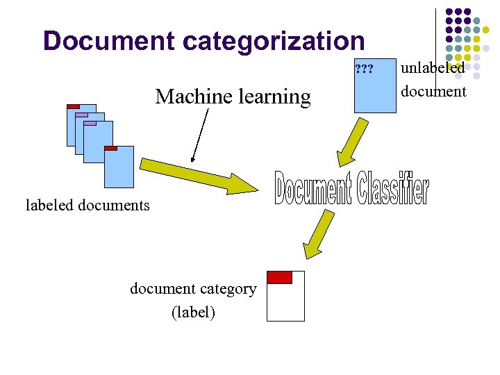 Document categorization ? ? ? Machine learning labeled documents document category (label) unlabeled document
