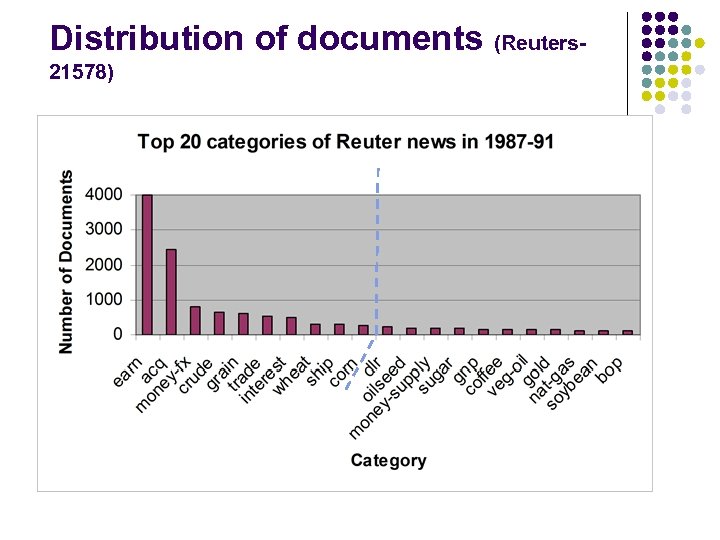 Distribution of documents (Reuters 21578) 