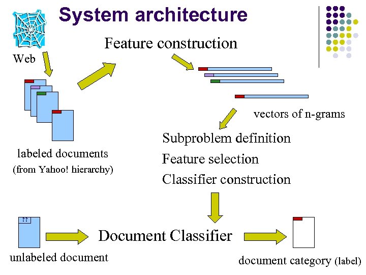 System architecture Web Feature construction vectors of n-grams labeled documents (from Yahoo! hierarchy) Subproblem