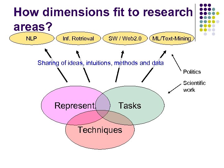 How dimensions fit to research areas? NLP Inf. Retrieval SW / Web 2. 0