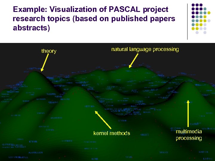 Example: Visualization of PASCAL project research topics (based on published papers abstracts) theory natural