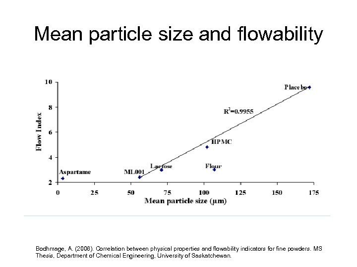 Mean particle size and flowability Bodhmage, A. (2006). Correlation between physical properties and flowability