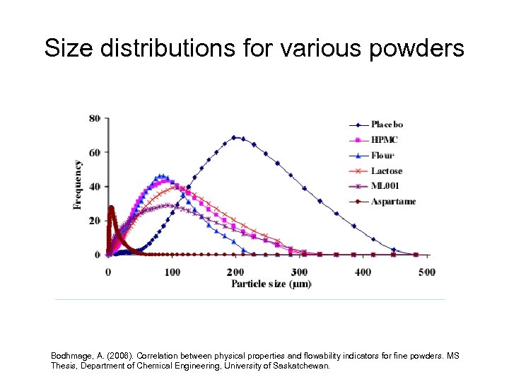 Size distributions for various powders Bodhmage, A. (2006). Correlation between physical properties and flowability