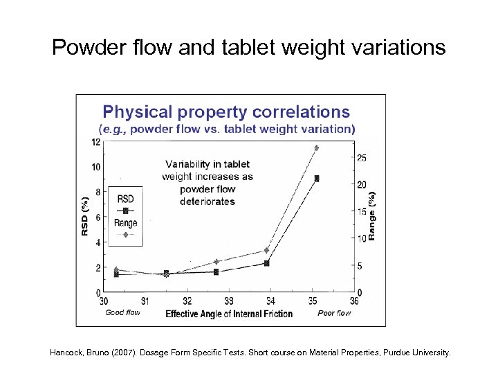 Powder flow and tablet weight variations Hancock, Bruno (2007). Dosage Form Specific Tests. Short