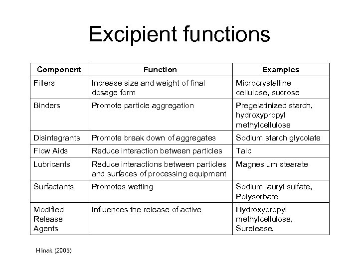 Excipient functions Component Function Examples Fillers Increase size and weight of final dosage form