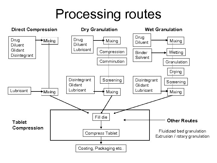Processing routes Direct Compression Drug Diluent Glidant Disintegrant Dry Granulation Drug Diluent Lubricant Mixing