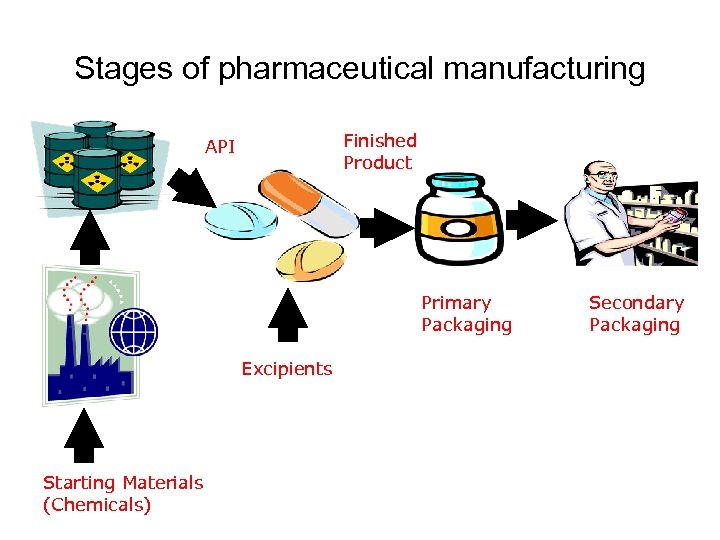 Stages of pharmaceutical manufacturing Finished Product API Primary Packaging API Excipients Starting Materials (Chemicals)