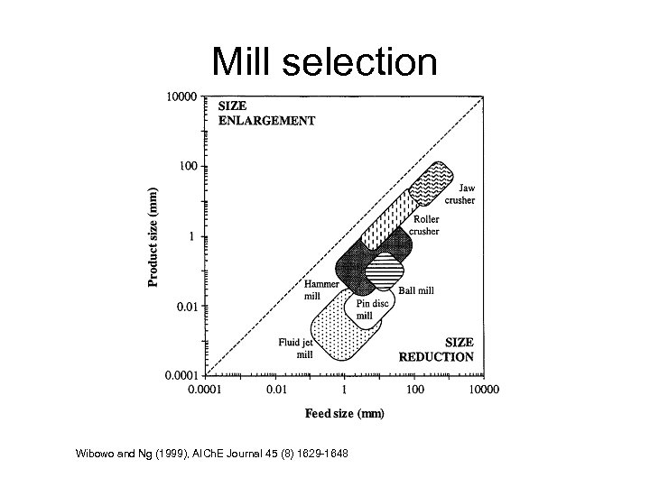 Mill selection Wibowo and Ng (1999), AICh. E Journal 45 (8) 1629 -1648 