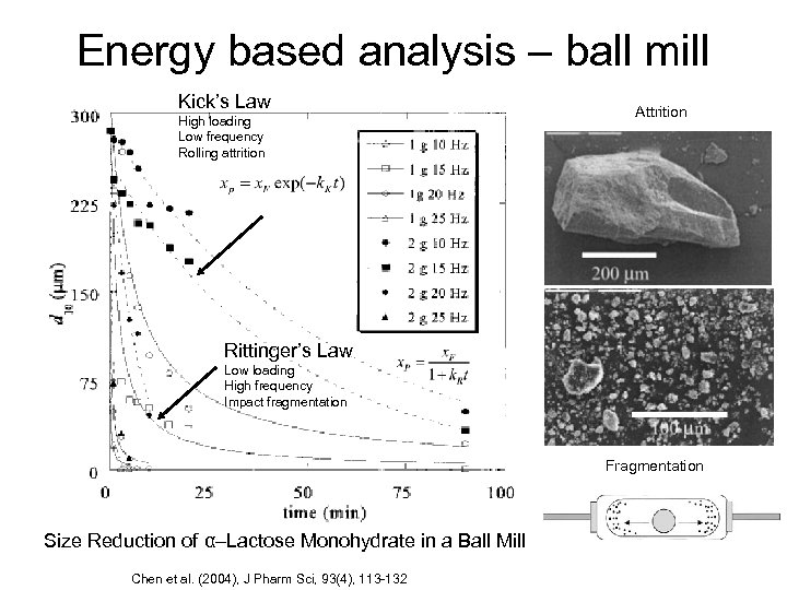 Energy based analysis – ball mill Kick’s Law High loading Low frequency Rolling attrition