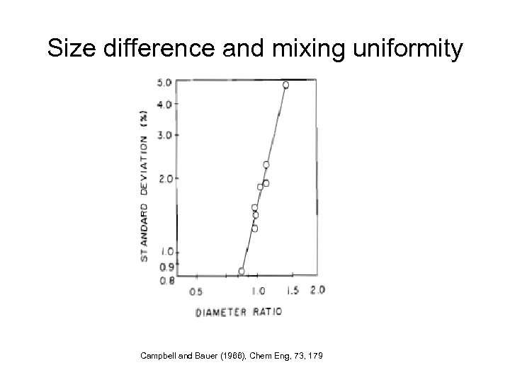 Size difference and mixing uniformity Campbell and Bauer (1966), Chem Eng, 73, 179 