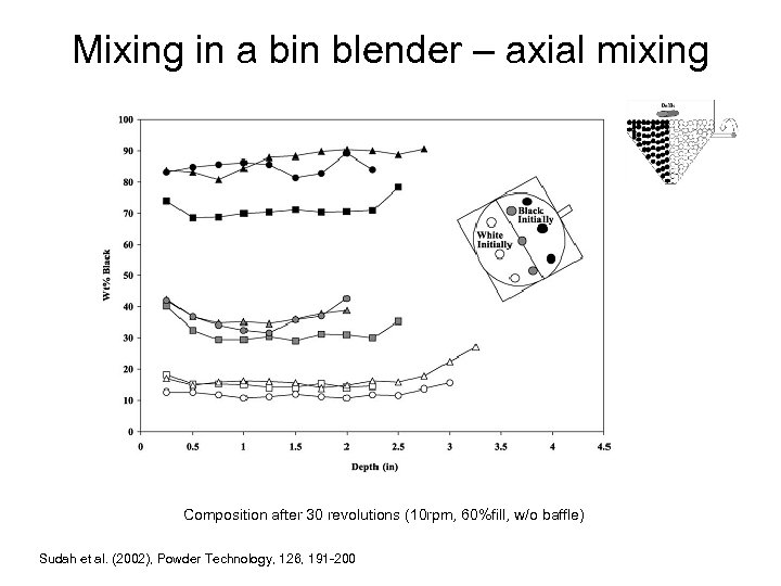 Mixing in a bin blender – axial mixing Composition after 30 revolutions (10 rpm,