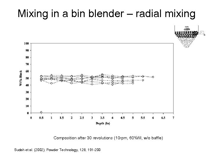 Mixing in a bin blender – radial mixing Composition after 30 revolutions (10 rpm,