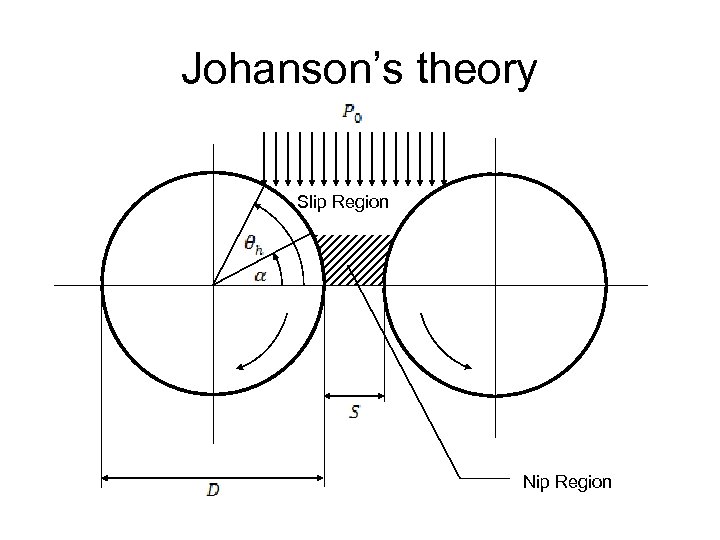 Johanson’s theory Slip Region Nip Region 