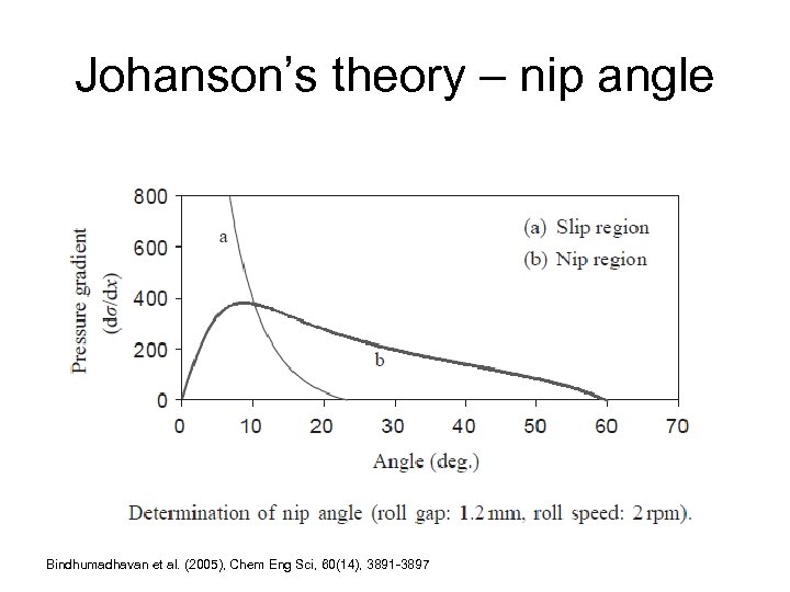 Johanson’s theory – nip angle Bindhumadhavan et al. (2005), Chem Eng Sci, 60(14), 3891