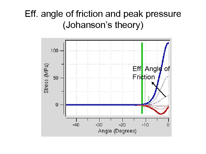 Eff. angle of friction and peak pressure (Johanson’s theory) Eff. Angle of Friction 