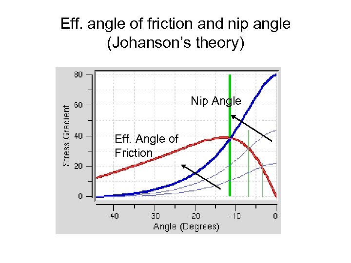 Eff. angle of friction and nip angle (Johanson’s theory) Nip Angle Eff. Angle of