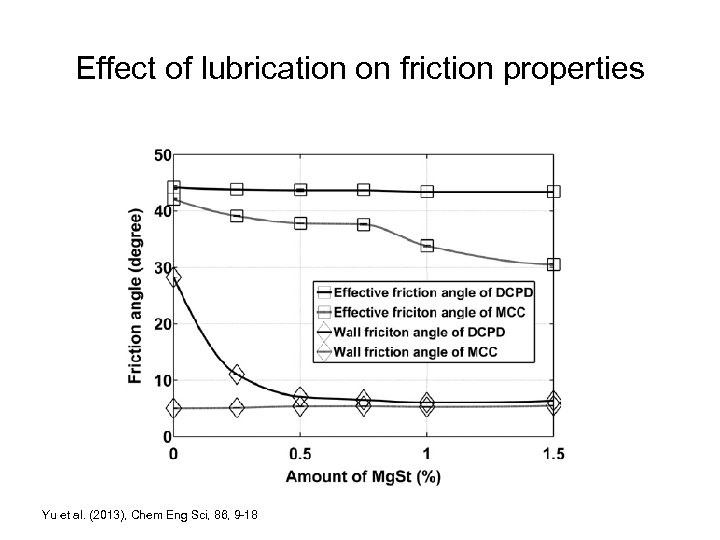 Effect of lubrication on friction properties Yu et al. (2013), Chem Eng Sci, 86,