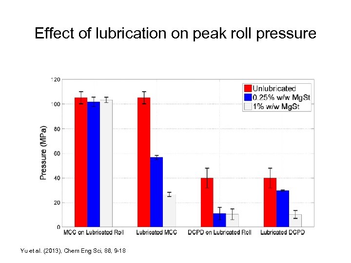 Effect of lubrication on peak roll pressure Yu et al. (2013), Chem Eng Sci,