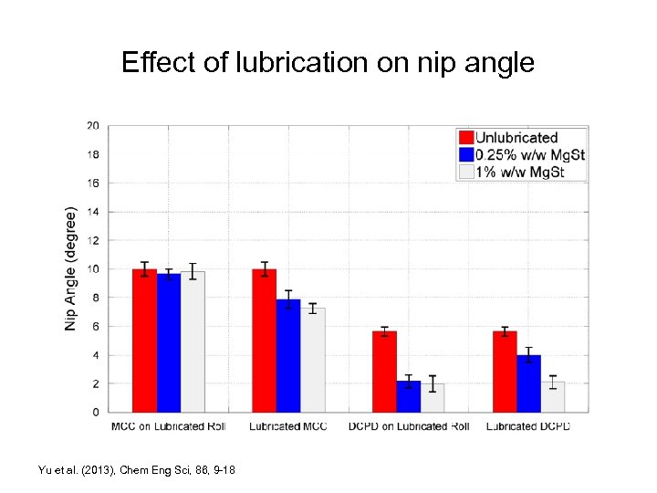 Effect of lubrication on nip angle Yu et al. (2013), Chem Eng Sci, 86,
