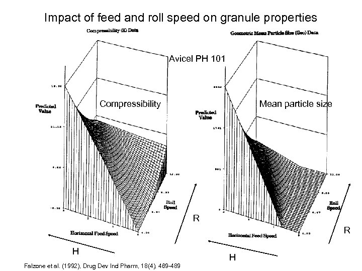 Impact of feed and roll speed on granule properties Avicel PH 101 Compressibility Mean