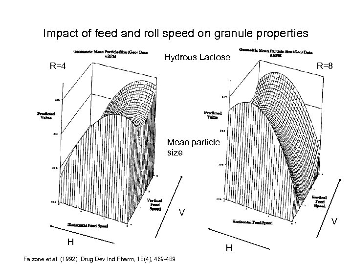 Impact of feed and roll speed on granule properties Hydrous Lactose R=4 R=8 Mean