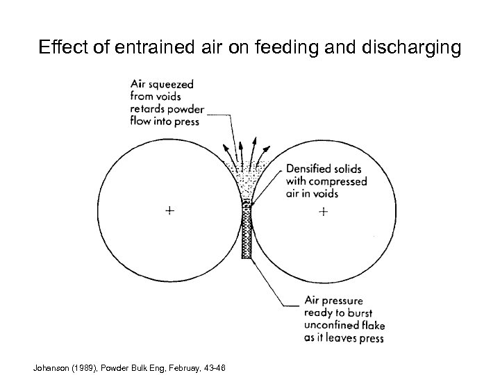 Effect of entrained air on feeding and discharging Johanson (1989), Powder Bulk Eng, Februay,