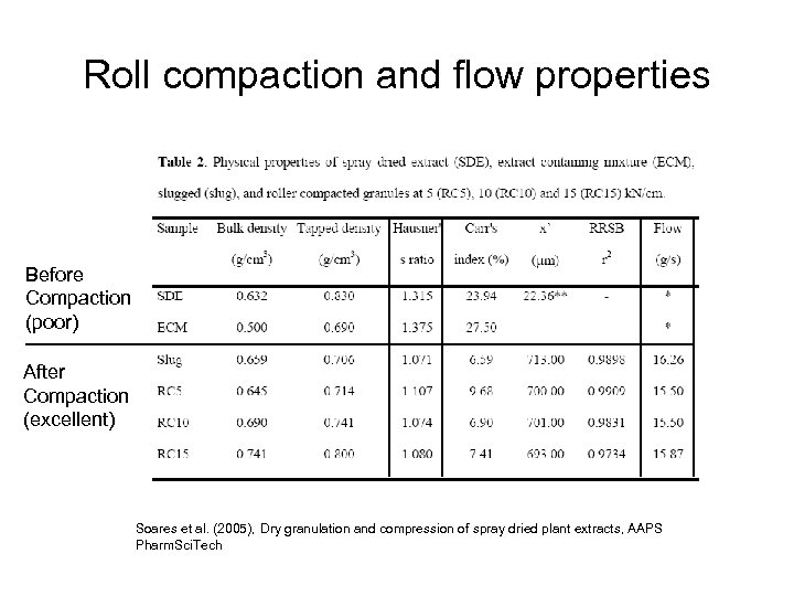 Roll compaction and flow properties Before Compaction (poor) After Compaction (excellent) Soares et al.