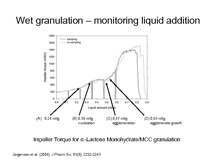 Wet granulation – monitoring liquid addition (A) 0. 24 ml/g (B) 0. 36 ml/g
