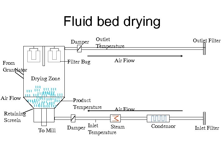 Fluid bed drying Damper Outlet Temperature Filter Bag From Granulator Outlet Filter Air Flow