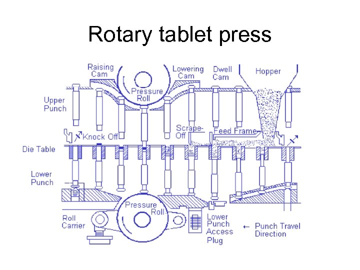 Rotary tablet press 