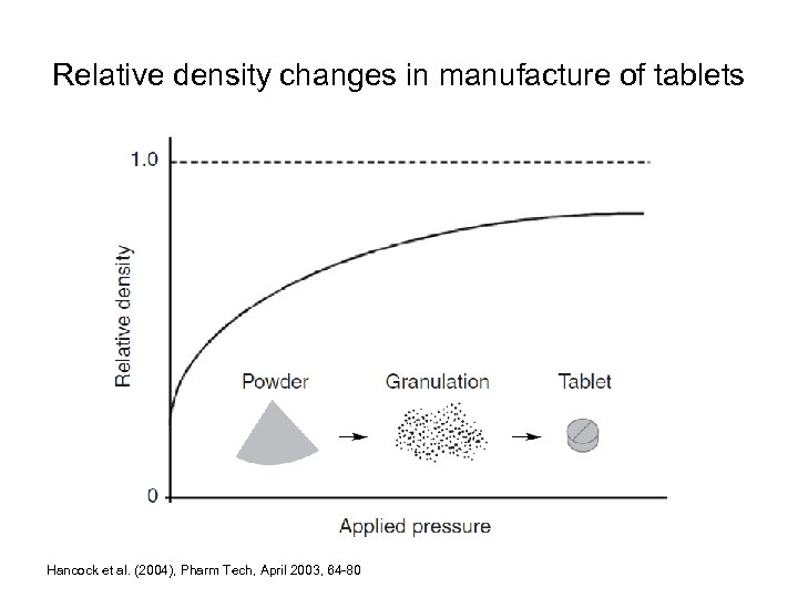 Relative density changes in manufacture of tablets Hancock et al. (2004), Pharm Tech, April