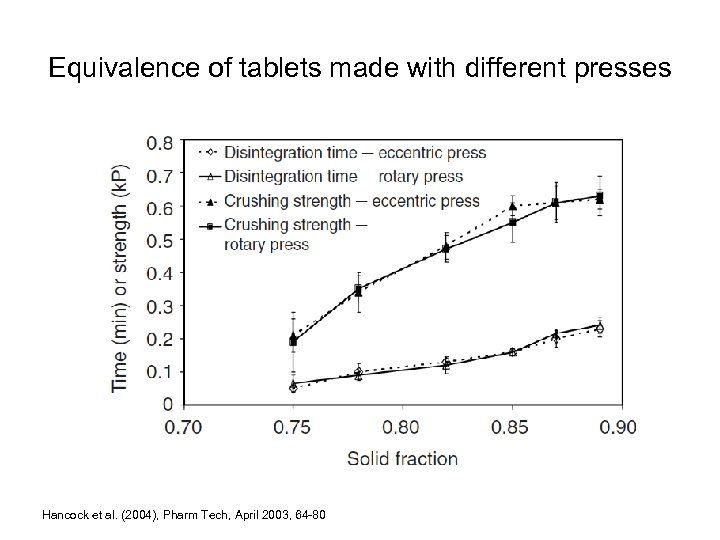 Equivalence of tablets made with different presses Hancock et al. (2004), Pharm Tech, April