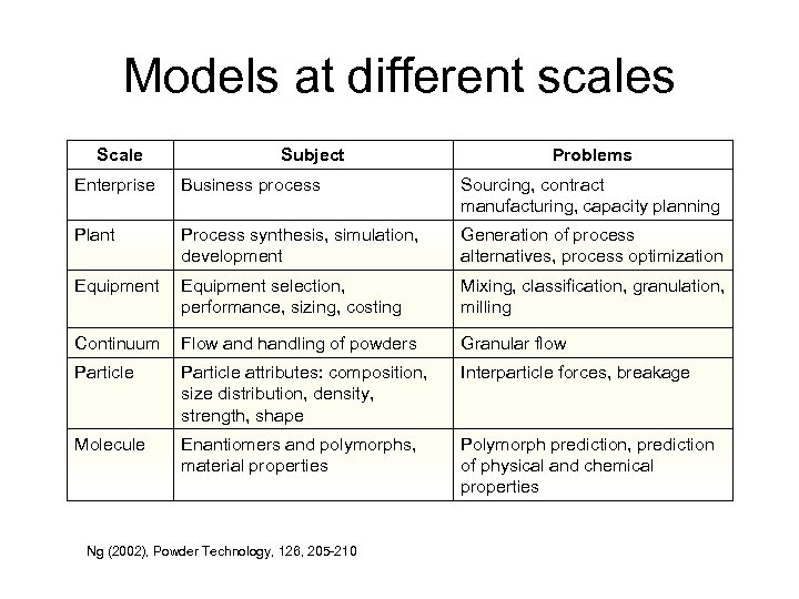 Models at different scales Scale Subject Problems Enterprise Business process Sourcing, contract manufacturing, capacity