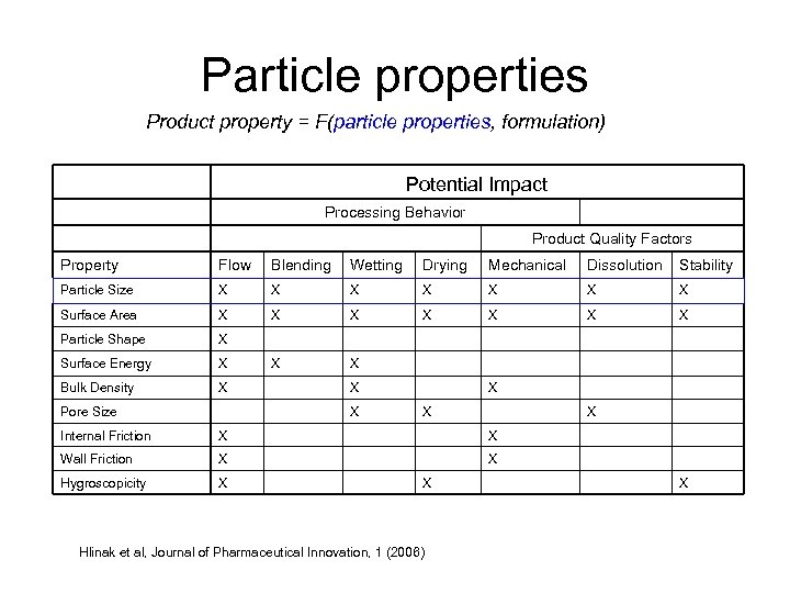 Particle properties Product property = F(particle properties, formulation) Potential Impact Processing Behavior Product Quality