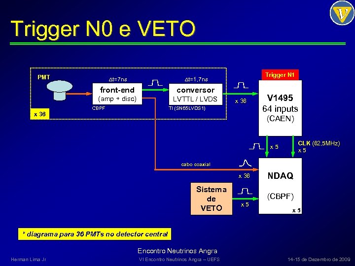 Trigger N 0 e VETO PMT conversor (amp + disc) LVTTL / LVDS Trigger