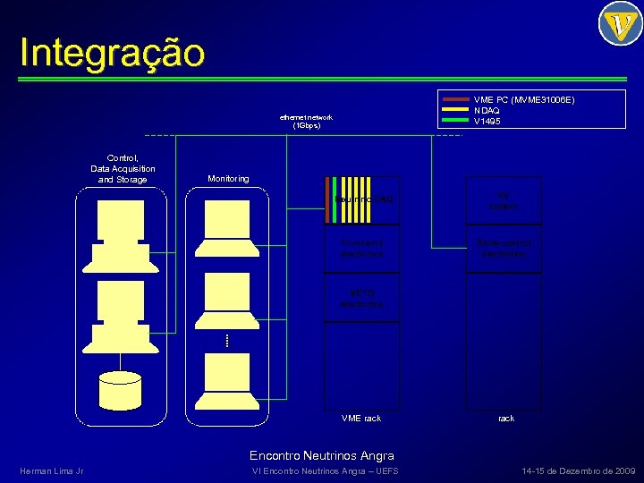 Integração VME PC (MVME 31006 E) NDAQ V 1495 ethernet network (1 Gbps) Control,