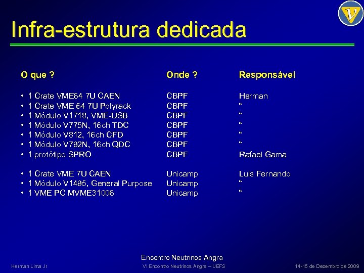 Infra-estrutura dedicada O que ? Onde ? Responsável • • CBPF CBPF Herman “