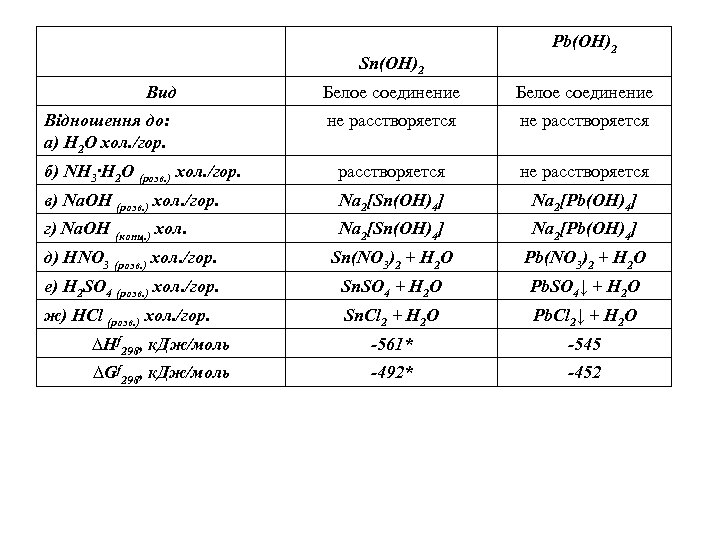 Sn(OH)2 Вид Pb(OH)2 Белое соединение не расстворяется б) NH 3∙H 2 O (розв. )