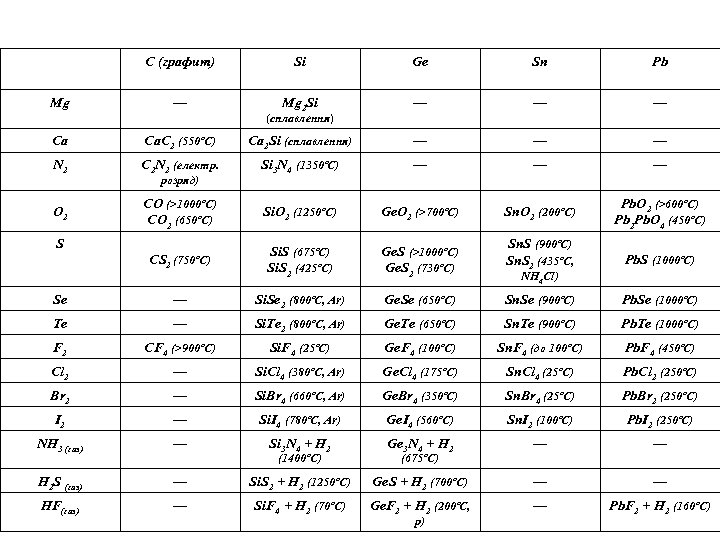 С (графит) Mg Si Ge Sn Pb — Mg 2 Si — — —