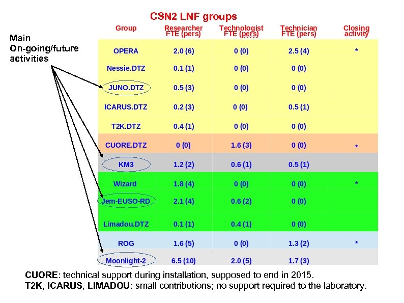 CSN 2 LNF groups Main On-going/future activities CUORE: technical support during installation, supposed to
