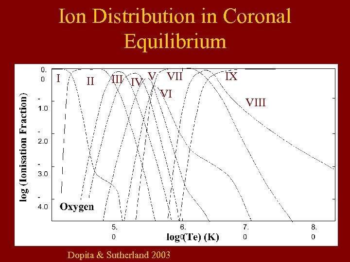 Ion Distribution in Coronal Equilibrium I II IV V VII VI Dopita & Sutherland