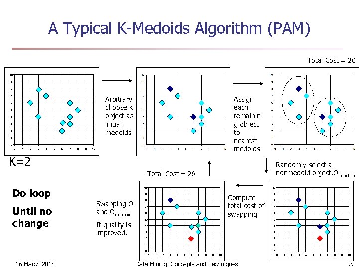 A Typical K-Medoids Algorithm (PAM) Total Cost = 20 10 9 8 Arbitrary choose