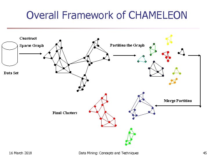 Overall Framework of CHAMELEON Construct Partition the Graph Sparse Graph Data Set Merge Partition
