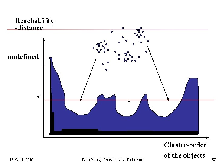Reachability -distance undefined ‘ 16 March 2018 Data Mining: Concepts and Techniques Cluster-order of