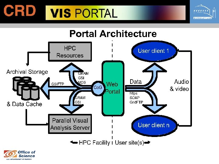 Portal Architecture 