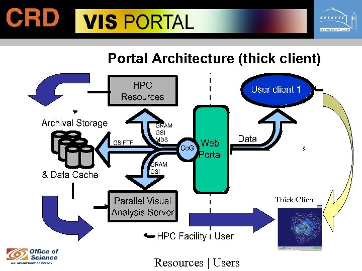 Portal Architecture (thick client) Thick Client Resources | Users 