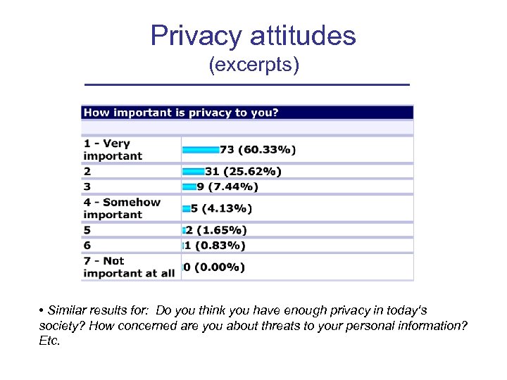 Privacy attitudes (excerpts) • Similar results for: Do you think you have enough privacy