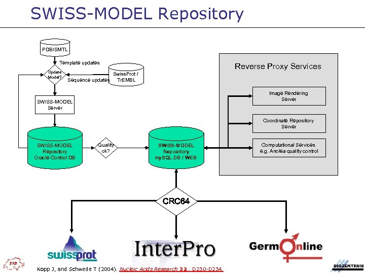 SWISS-MODEL Repository PDB/SMTL Template updates Update Model? Reverse Proxy Services Swiss. Prot / Sequence